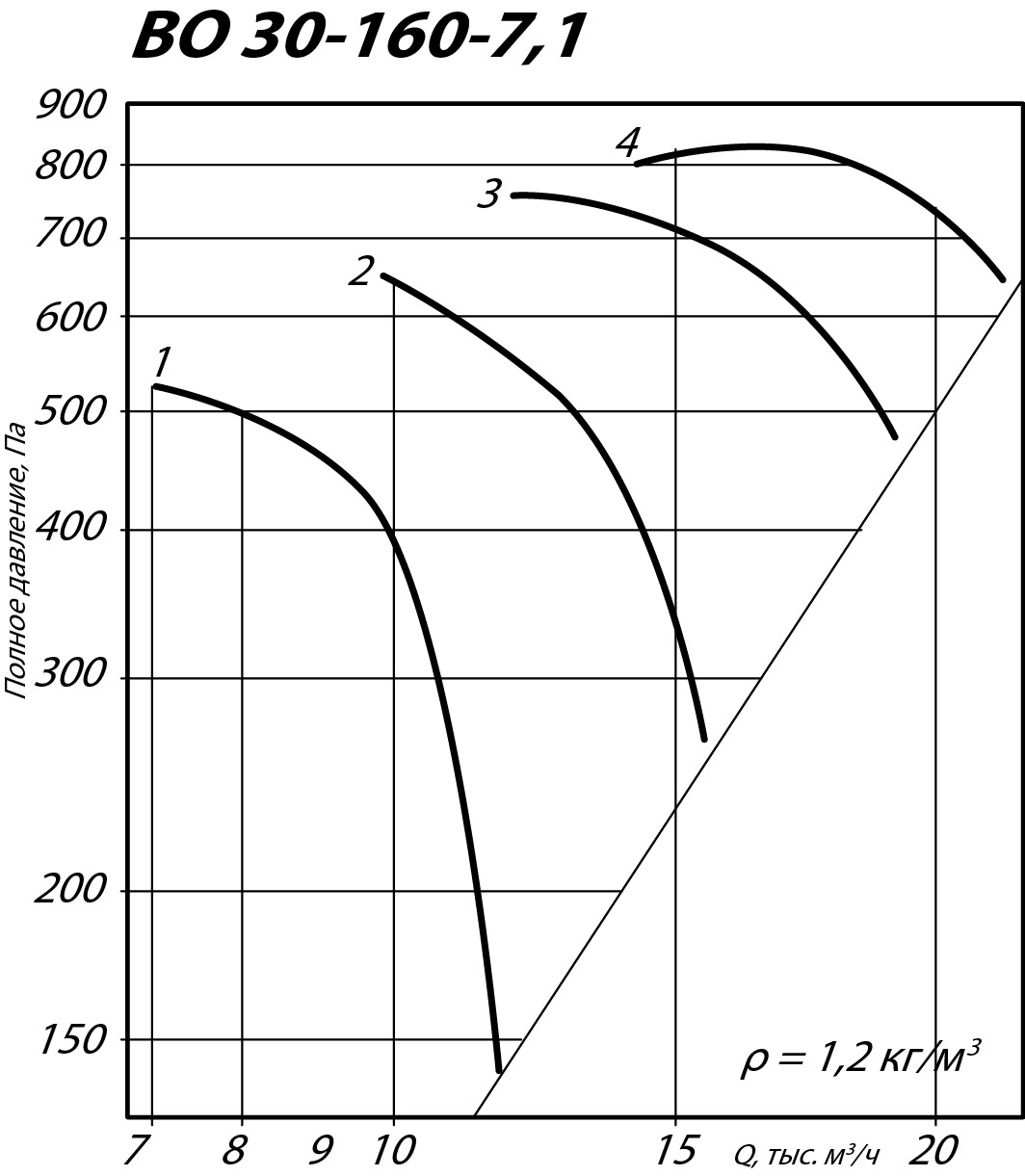 Аэродинамические характеристики осевого вентилятора ВО 30-160 ДУ №7,1
